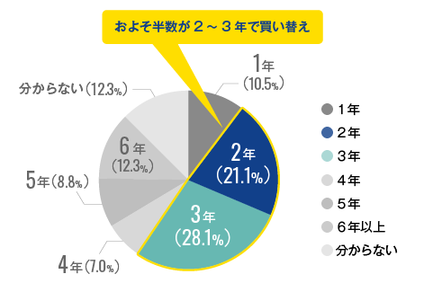 入手してから何年で買い替えをしましたか？